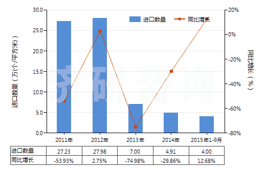 2011-2015年9月中國(guó)其他無(wú)齒孔彩色攝影用卷片（寬≤105mm）(HS37023190)進(jìn)口量及增速統(tǒng)計(jì)